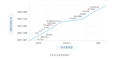 腾讯安全与腾讯标准联合IDAC、青藤云安全发布《2019中国主机安全服务报告》