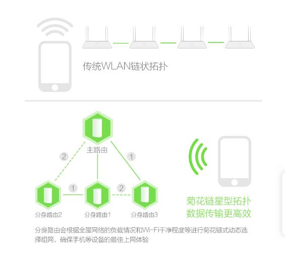 一文看懂Mesh路由和无线中继的差异