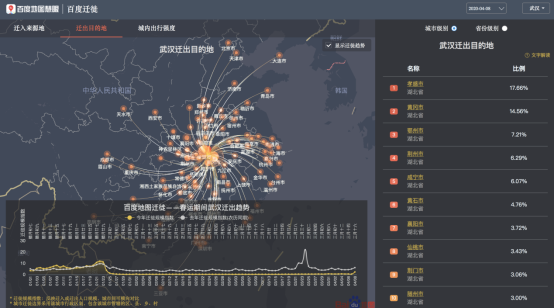离汉通道开启，百度地图大数据显示武汉78.22%的迁出人口湖北省内迁徙