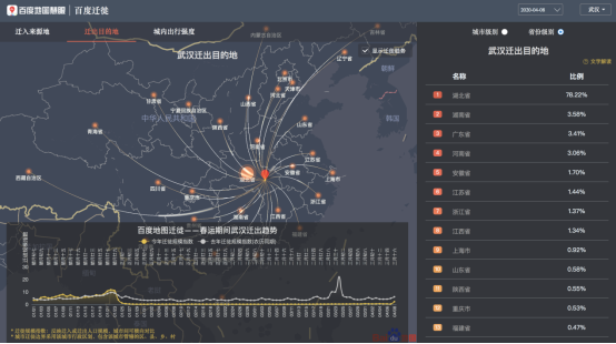 离汉通道开启，百度地图大数据显示武汉78.22%的迁出人口湖北省内迁徙