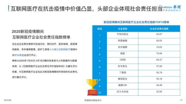 疫情之后互联网医疗呈现三大趋势 平安好医生带来更多想象空间