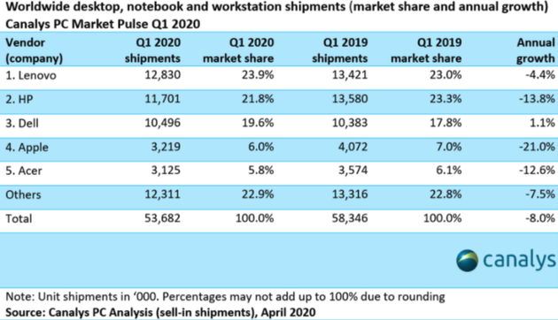 Canalys发布2020第一季度PC市场数据