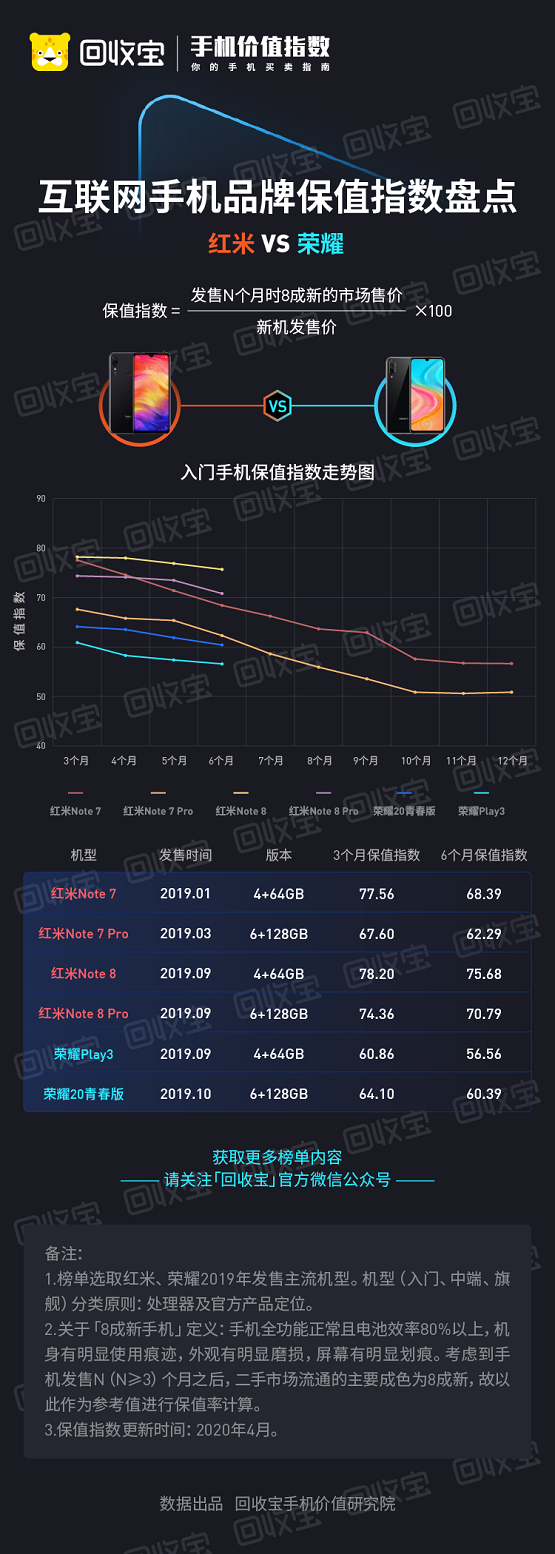 回收宝发布荣耀VS华为保值指数盘点：红米完爆荣耀