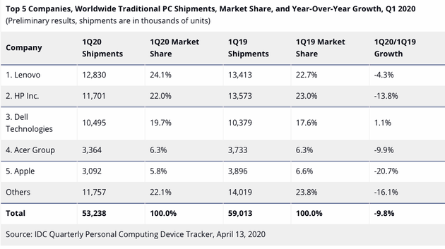 IDC发布2020第一季度PC市场数据