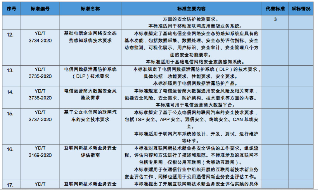 工信部：通信行业10项国家标准和64项行业标准报批公示