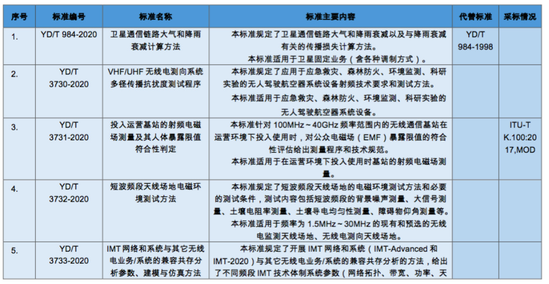 工信部：通信行业10项国家标准和64项行业标准报批公示