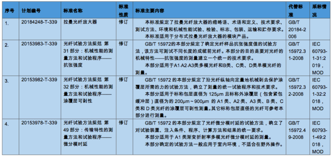 工信部：通信行业10项国家标准和64项行业标准报批公示