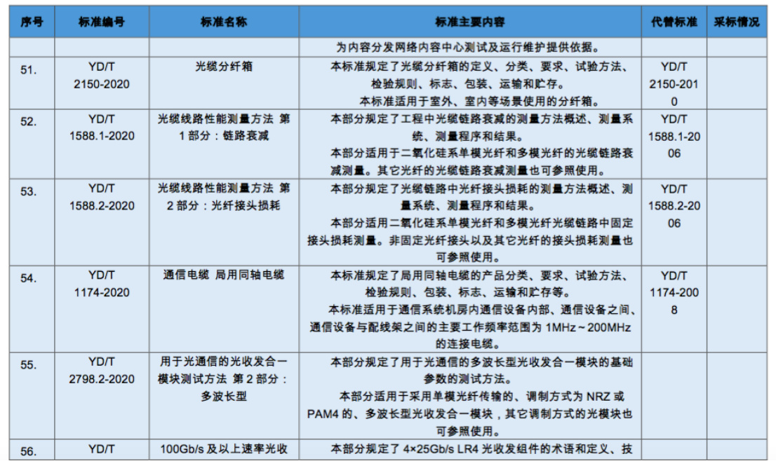 工信部：通信行业10项国家标准和64项行业标准报批公示