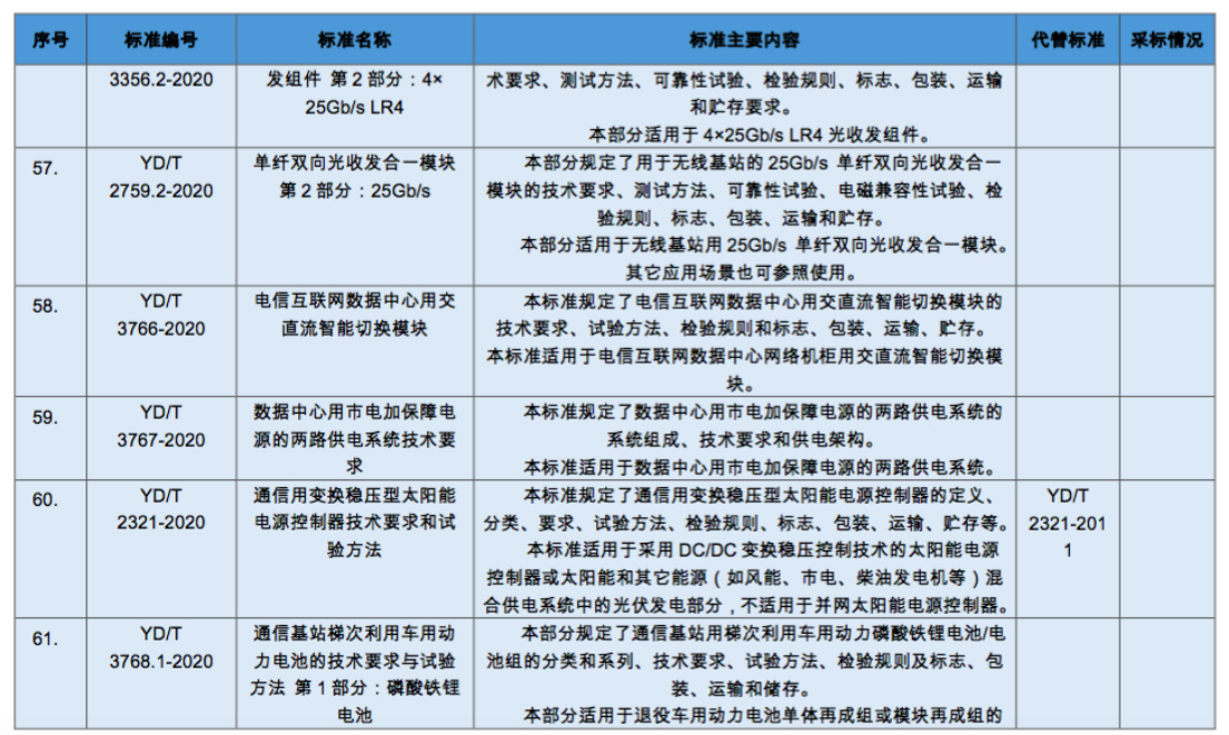 工信部：通信行业10项国家标准和64项行业标准报批公示