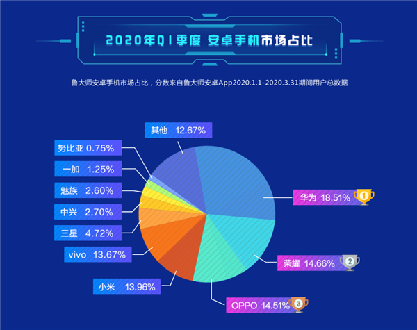 鲁大师Q1安卓手机市场占比：华为荣耀合砍33% 