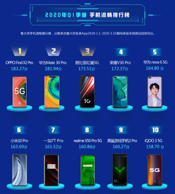鲁大师Q1季度手机流畅榜发布，OPPO超越华为获得榜首！