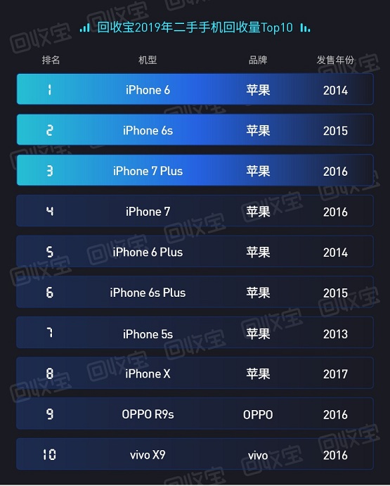 回收宝：iPhone用户每年向社会贡献海量优质二手手机