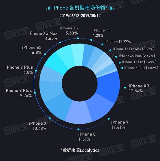 回收宝：iPhone用户每年向社会贡献海量优质二手手机