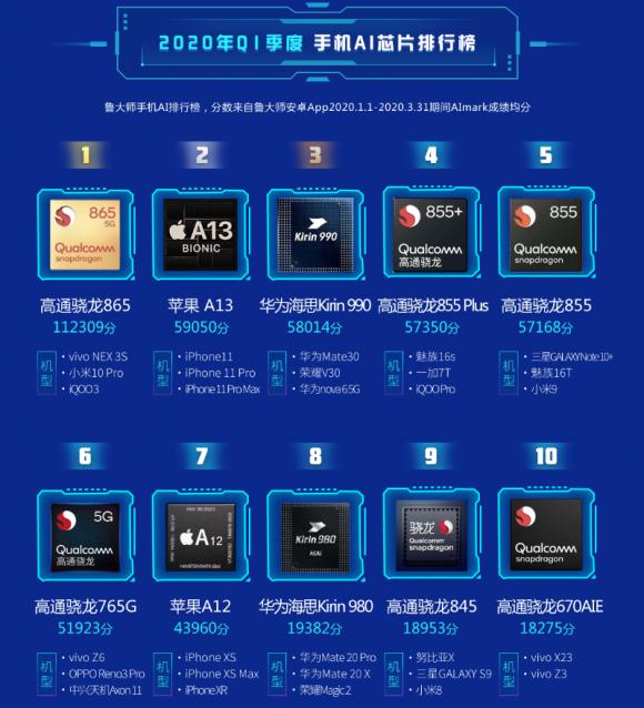 鲁大师Q1季度报告手机AI芯片榜出炉，骁龙865一举夺第一！