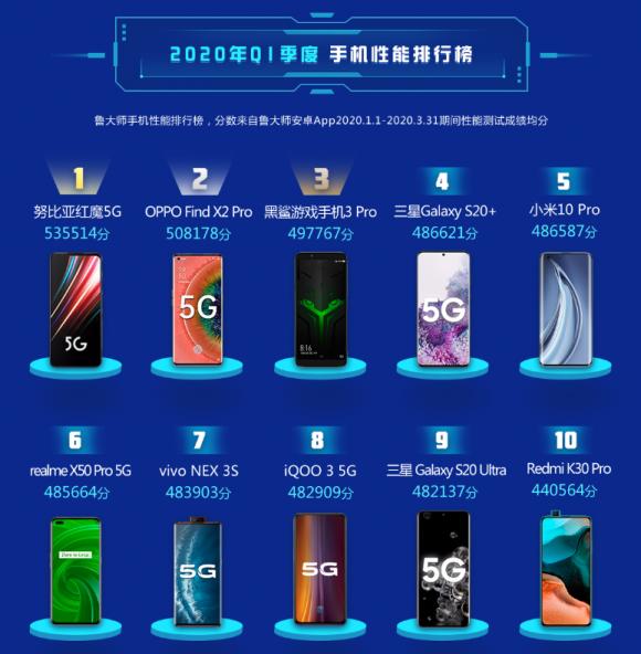 鲁大师Q1手机性能榜出炉，榜首花落谁家！