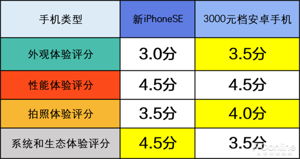 3000元档买安卓还是新iPhone SE？来看二者的详细对比