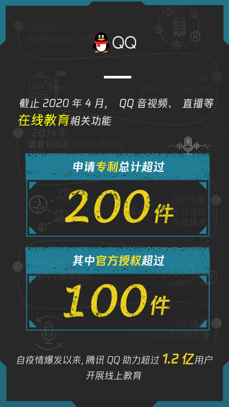 QQ音视频等在线教育相关功能累计申请专利超200件