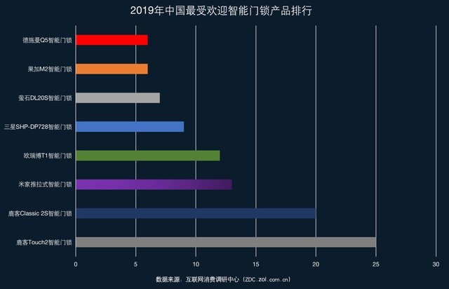 2019智能门锁ZDC调研：最受欢迎智能锁品牌全知道