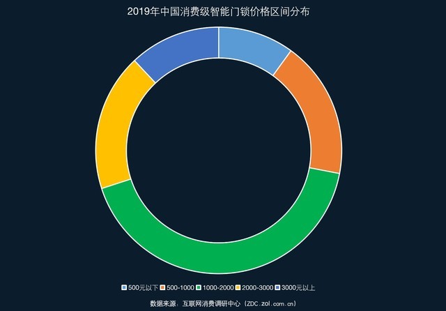2019智能门锁ZDC调研：最受欢迎智能锁品牌全知道