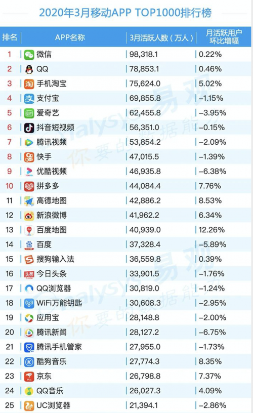 最新移动应用榜单发布：作业帮APP跻身全网前30，为教育类APP TOP1