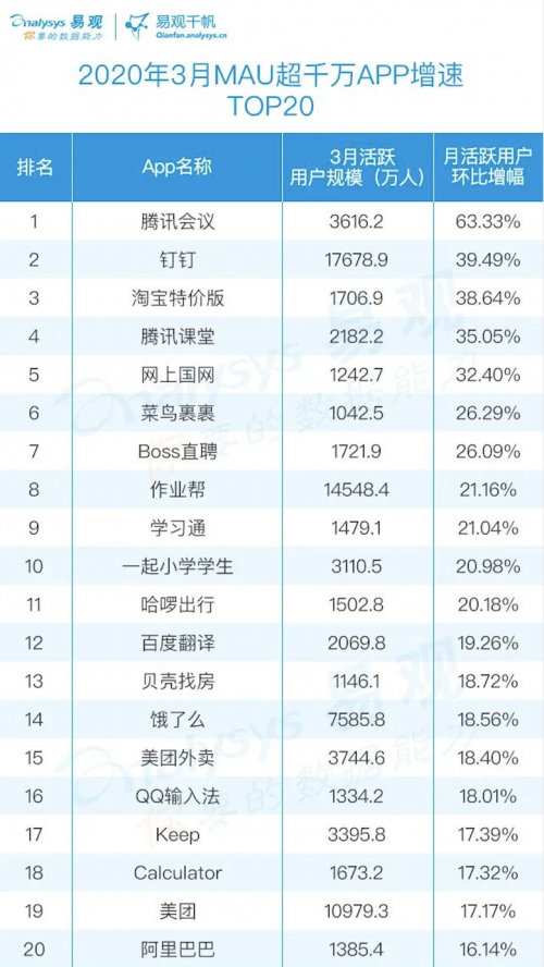 最新移动应用榜单发布：作业帮APP跻身全网前30，为教育类APP TOP1