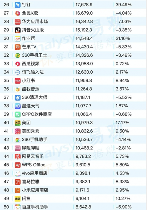 最新移动应用榜单发布：作业帮APP跻身全网前30，为教育类APP TOP1