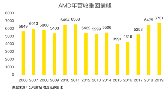 老虎证券：疫情之下多行业惨不忍睹 AMD为何能够独善其身？