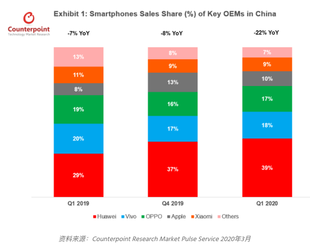 2020年第一季度中国智能手机销售情况