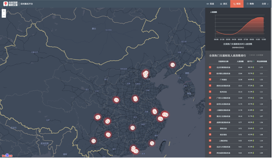 北京下调防控等级，百度地图显示5月2日中午首都机场人流指数第一