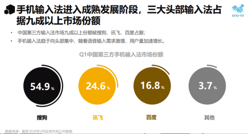 赛诺市场研究：2020年输入法行业报告 语音输入大显身手