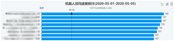 从送餐机器人数据看五一小长假：受益无接触配送 餐饮业逐步复苏