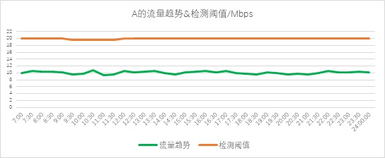 异常流量检测也能“定制化”？——迪普科技Probe3000助您精准定位检测阈值