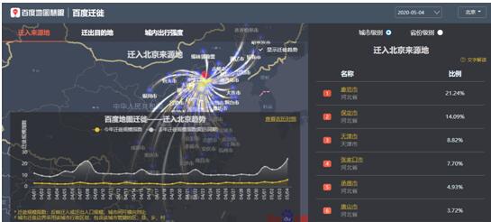 百度地图：北上广深人口迁入比例增幅明显 五一返程高峰正在到来