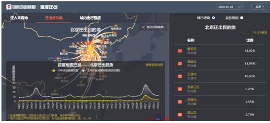 百度地图：北上广深人口迁入比例增幅明显 五一返程高峰正在到来