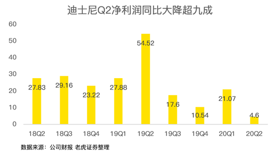 老虎证券：迪士尼净利润暴跌9成 但其实没那么糟糕