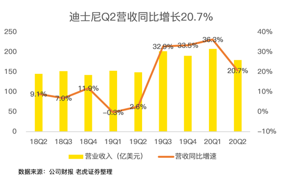 老虎证券：迪士尼净利润暴跌9成 但其实没那么糟糕