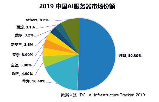 IDC最新数据: 浪潮AI服务器强势领跑 市场份额再超50%