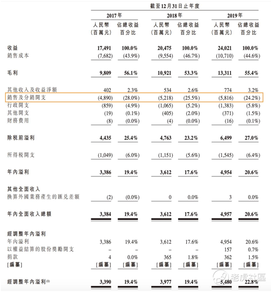 老虎证券：农夫山泉究竟有多赚钱 毛利比肩可口可乐