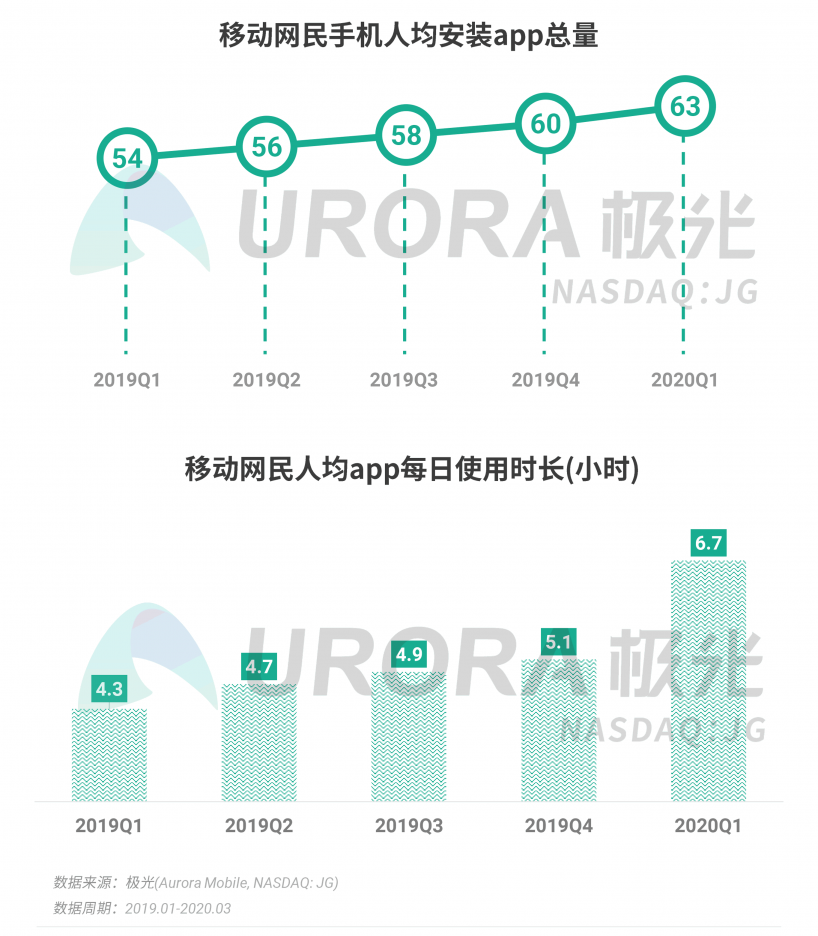 极光：停学不停课，K12教育行业渗透率暴涨至37.4%，同比增长17.1%