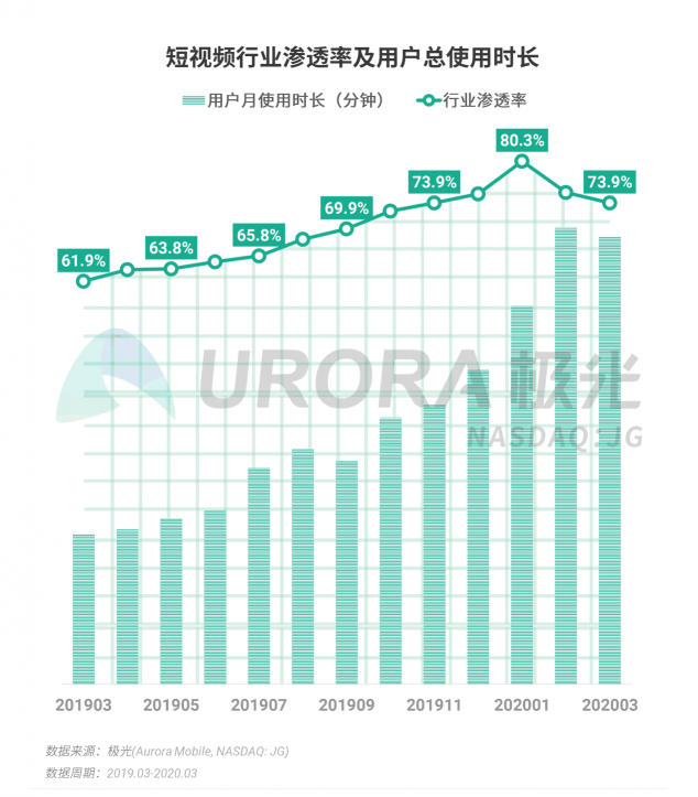 极光：停学不停课，K12教育行业渗透率暴涨至37.4%，同比增长17.1%