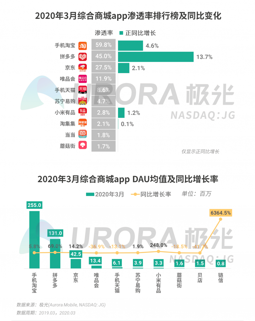 极光：停学不停课，K12教育行业渗透率暴涨至37.4%，同比增长17.1%