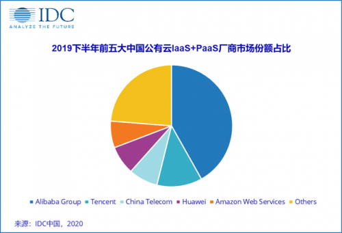 IDC：中国公有云市场增速回落 天翼云逆势上涨排名第三