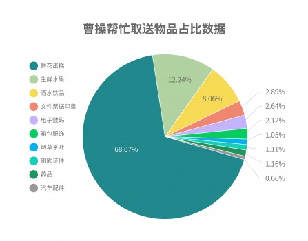 年货采购扇形统计图图片