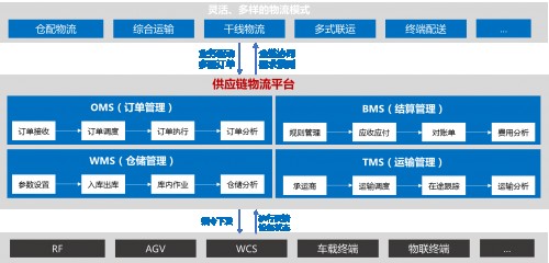 软通动力企业供应链物流解决方案 让物流更智能