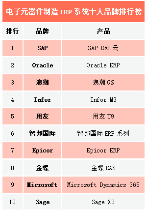 2020ERP系统排行：电子元器件制造ERP系统排行榜