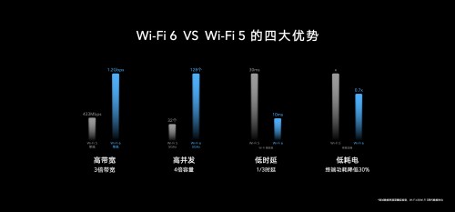 荣耀首款Wi-Fi 6+路由219元惊喜来袭，芯片级协同让网速倍速升级