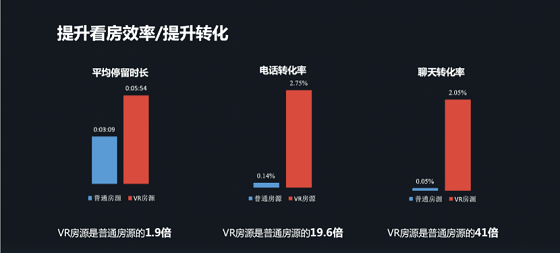 众趣推出“VR带看”业务，足不出户也能随时看房看展
