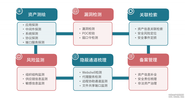 警惕“隐形”资产安全风险，暴露面安全梳理成为当务之急