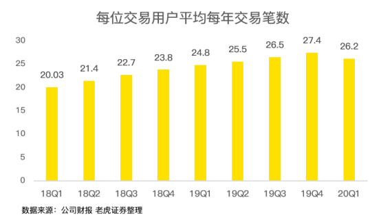 老虎证券：亏损17亿却股价翻倍 疫情洗礼后的美团有何改变？