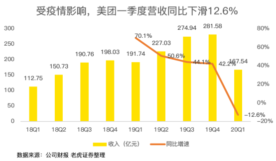 老虎证券：亏损17亿却股价翻倍 疫情洗礼后的美团有何改变？